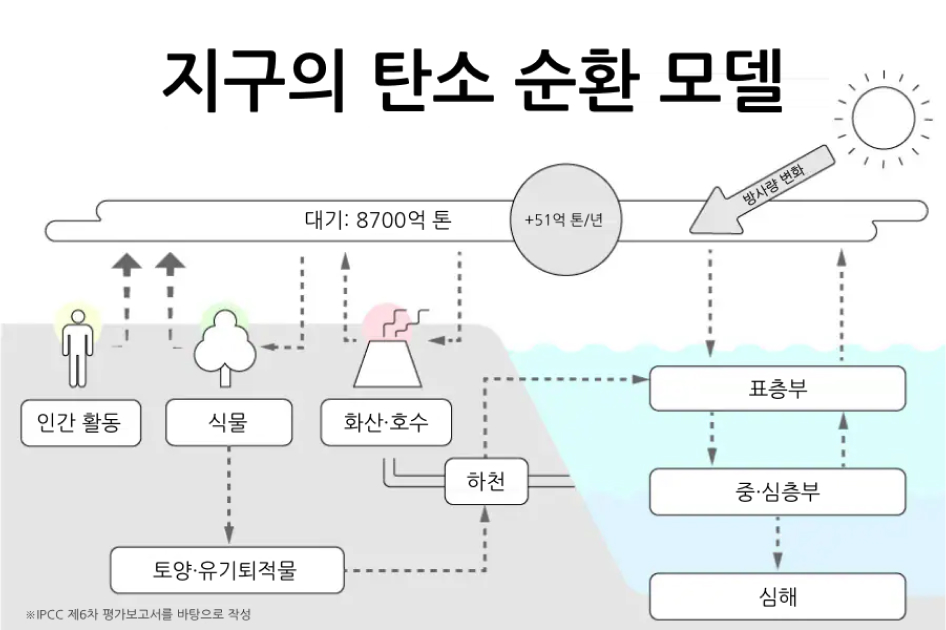 지구의 탄소 순환 모델